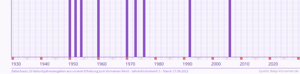 Häufigkeit des Vornamens Ment nach Geburtsjahren von 1930 bis heute