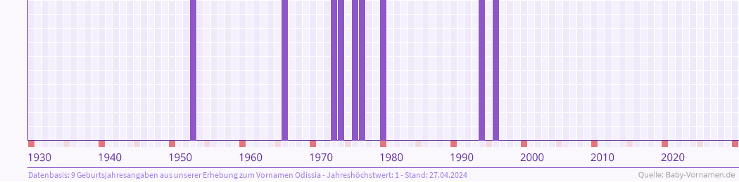 Häufigkeit des Vornamens Odissia nach Geburtsjahren von 1930 bis heute