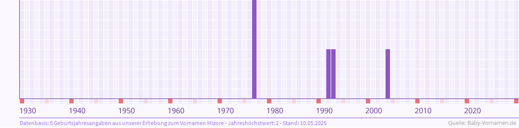 Häufigkeit des Vornamens Mizore nach Geburtsjahren von 1930 bis heute