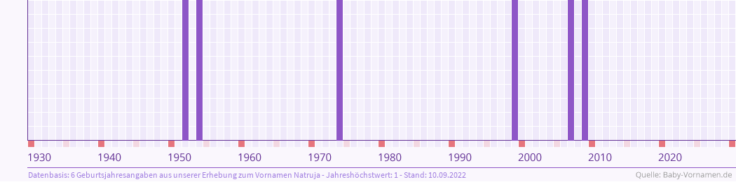 Häufigkeit des Vornamens Natruja nach Geburtsjahren von 1930 bis heute
