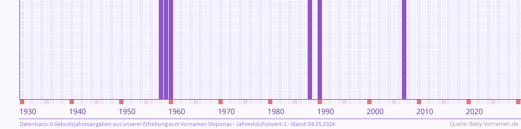 Häufigkeit des Vornamens Steponas nach Geburtsjahren von 1930 bis heute