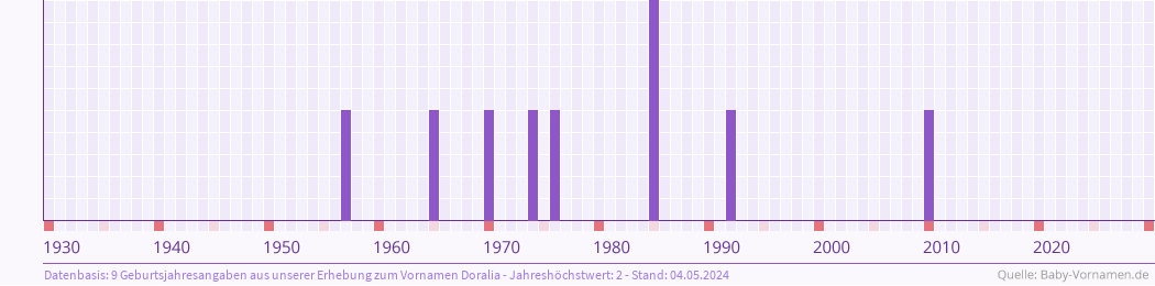 Häufigkeit des Vornamens Doralia nach Geburtsjahren von 1930 bis heute