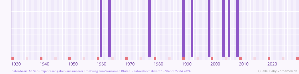 Statistik der Geburtsjahre des Namens Dhilani