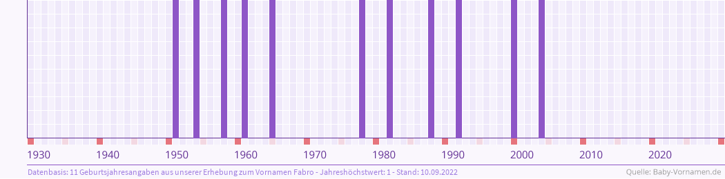 Häufigkeit des Vornamens Fabro nach Geburtsjahren von 1930 bis heute