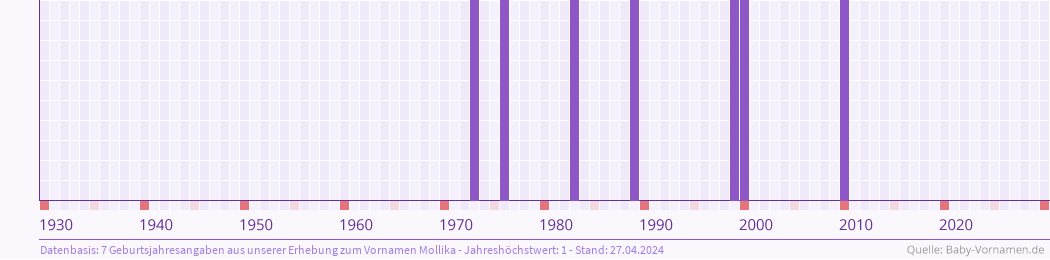 Häufigkeit des Vornamens Mollika nach Geburtsjahren von 1930 bis heute