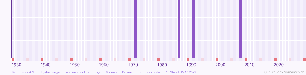 Häufigkeit des Vornamens Denniver nach Geburtsjahren von 1930 bis heute