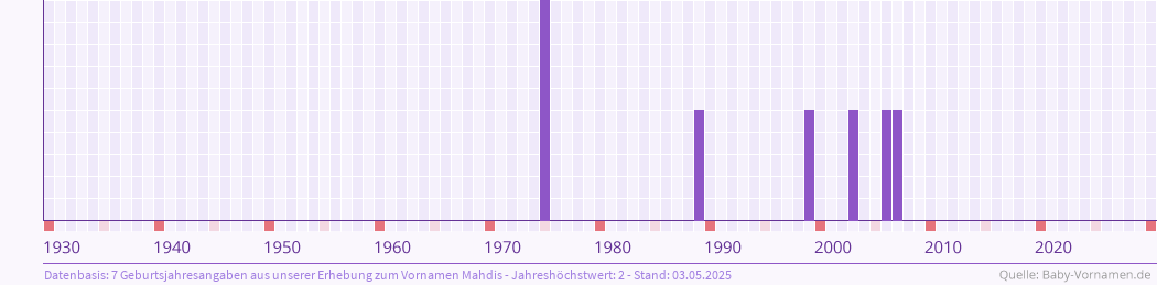 Häufigkeit des Vornamens Mahdis nach Geburtsjahren von 1930 bis heute