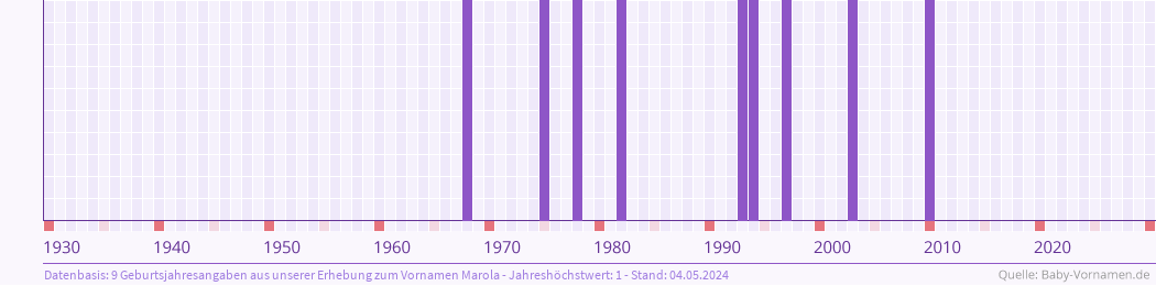 Häufigkeit des Vornamens Marola nach Geburtsjahren von 1930 bis heute