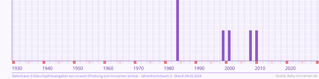 Statistik der Geburtsjahre des Namens Solmar