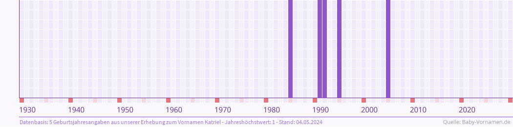 Häufigkeit des Vornamens Katriel nach Geburtsjahren von 1930 bis heute