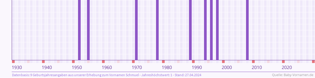 Statistik der Geburtsjahre des Namens Schmuel