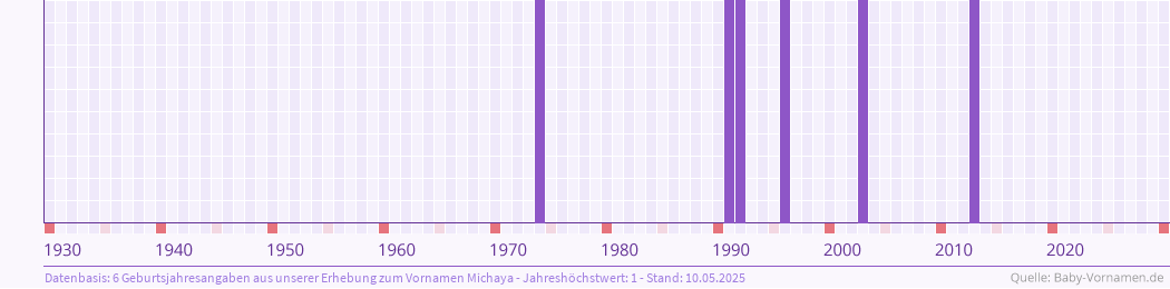 Häufigkeit des Vornamens Michaya nach Geburtsjahren von 1930 bis heute