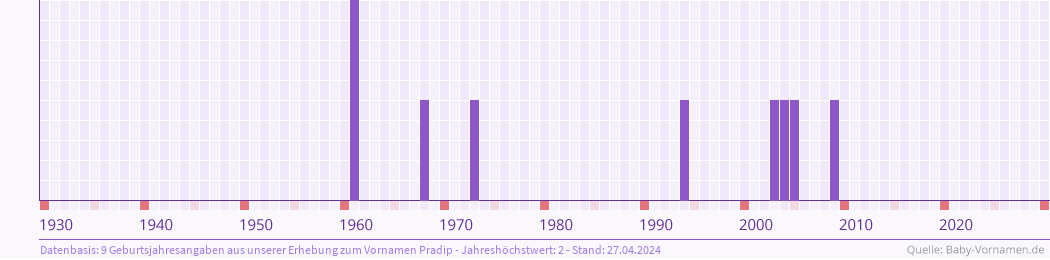 Häufigkeit des Vornamens Pradip nach Geburtsjahren von 1930 bis heute