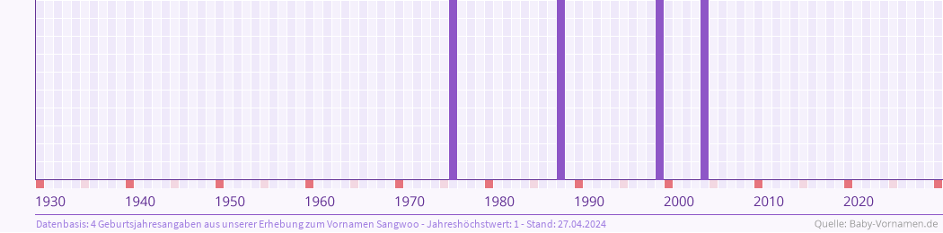 Häufigkeit des Vornamens Sangwoo nach Geburtsjahren von 1930 bis heute