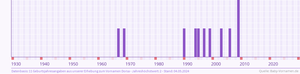Häufigkeit des Vornamens Dorsa nach Geburtsjahren von 1930 bis heute