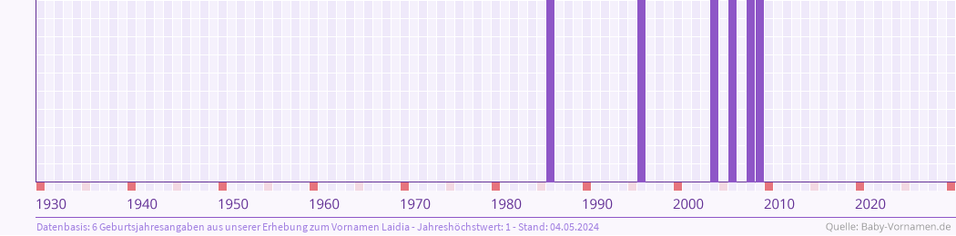 Häufigkeit des Vornamens Laidia nach Geburtsjahren von 1930 bis heute