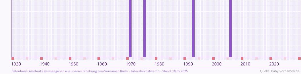 Häufigkeit des Vornamens Rashi nach Geburtsjahren von 1930 bis heute
