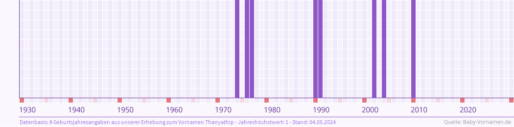 Häufigkeit des Vornamens Thanyathip nach Geburtsjahren von 1930 bis heute