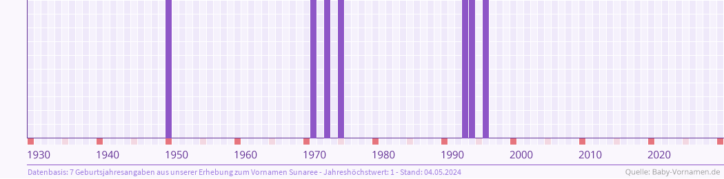 Häufigkeit des Vornamens Sunaree nach Geburtsjahren von 1930 bis heute