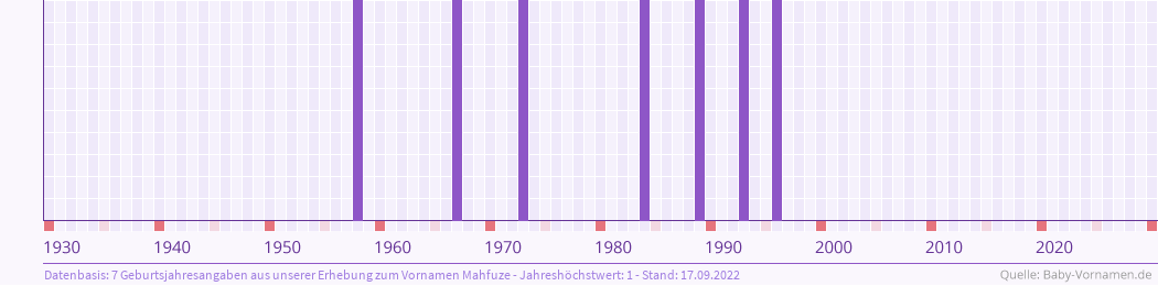Häufigkeit des Vornamens Mahfuze nach Geburtsjahren von 1930 bis heute