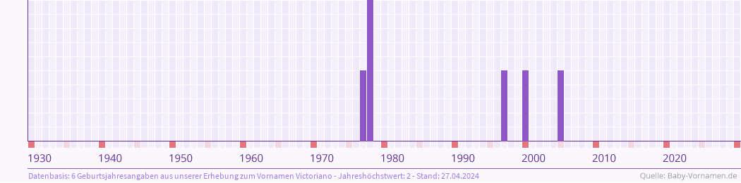 Statistik der Geburtsjahre des Namens Victoriano