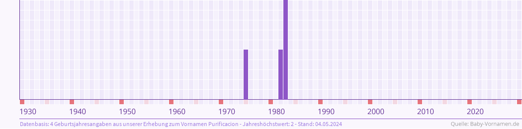Häufigkeit des Vornamens Purificacion nach Geburtsjahren von 1930 bis heute