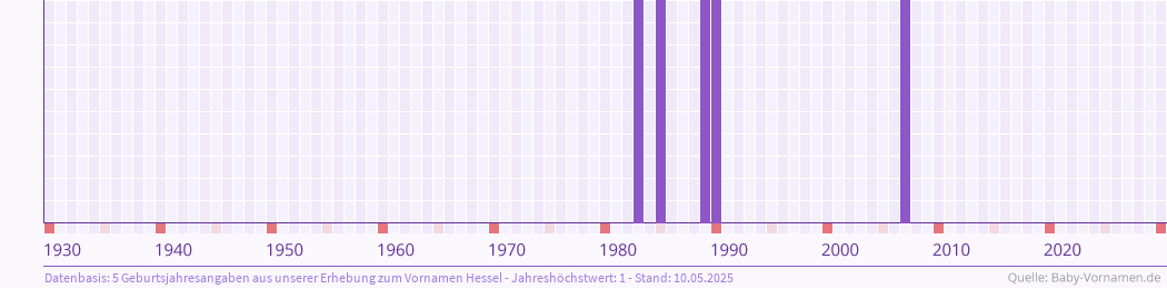 Häufigkeit des Vornamens Hessel nach Geburtsjahren von 1930 bis heute