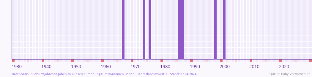 Häufigkeit des Vornamens Dorien nach Geburtsjahren von 1930 bis heute