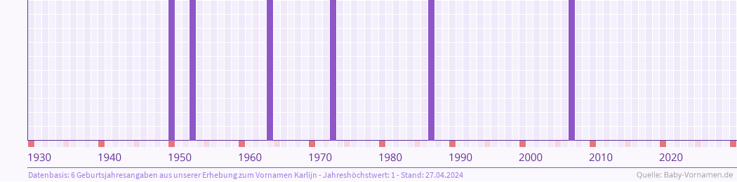 Statistik der Geburtsjahre des Namens Karlijn