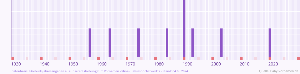 Statistik der Geburtsjahre des Namens Valina