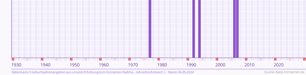 Häufigkeit des Vornamens Padcha nach Geburtsjahren von 1930 bis heute