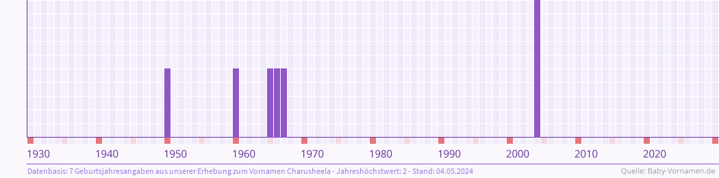 Statistik der Geburtsjahre des Namens Charusheela