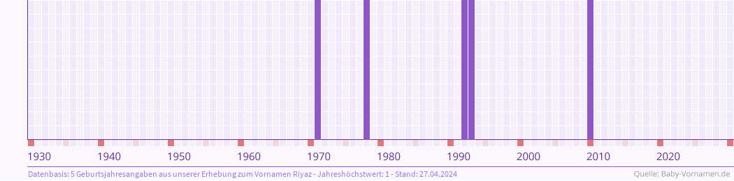 Häufigkeit des Vornamens Riyaz nach Geburtsjahren von 1930 bis heute