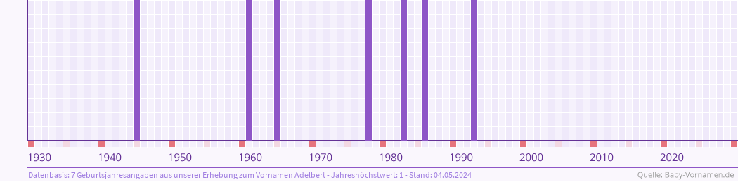 Statistik der Geburtsjahre des Namens Adelbert