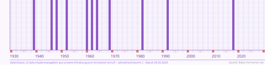Häufigkeit des Vornamens Arnulf nach Geburtsjahren von 1930 bis heute