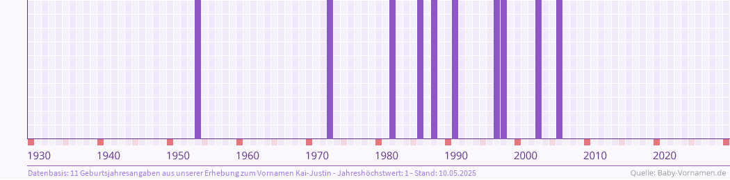 Häufigkeit des Vornamens Kai-Justin nach Geburtsjahren von 1930 bis heute