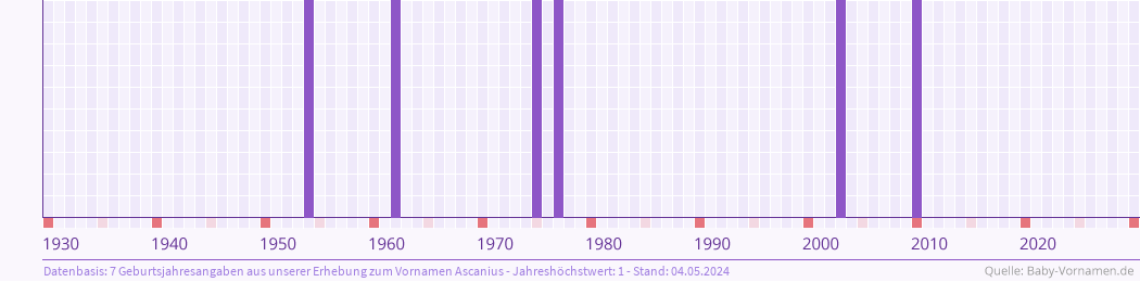 Häufigkeit des Vornamens Ascanius nach Geburtsjahren von 1930 bis heute