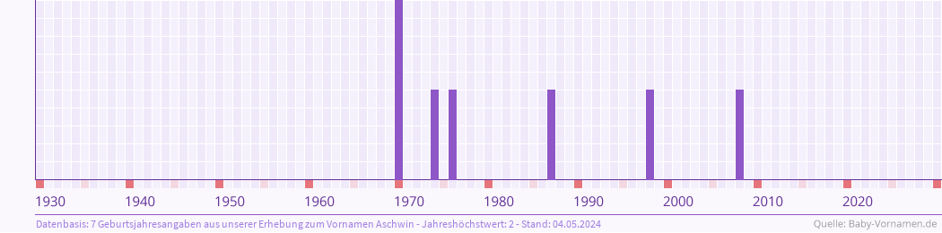 Häufigkeit des Vornamens Aschwin nach Geburtsjahren von 1930 bis heute
