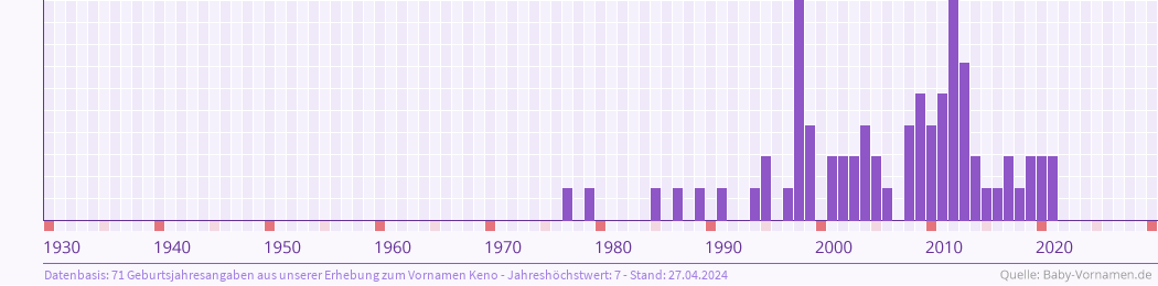 Häufigkeit des Vornamens Keno nach Geburtsjahren von 1930 bis heute