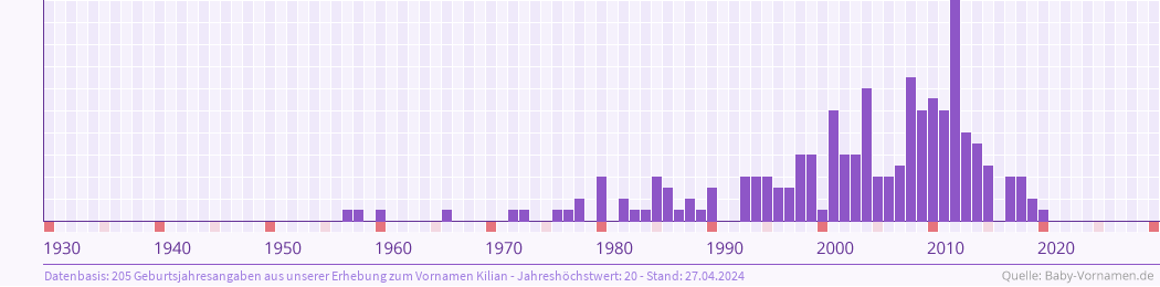 Häufigkeit des Vornamens Kilian nach Geburtsjahren von 1930 bis heute