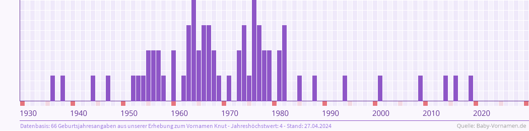 Häufigkeit des Vornamens Knut nach Geburtsjahren von 1930 bis heute
