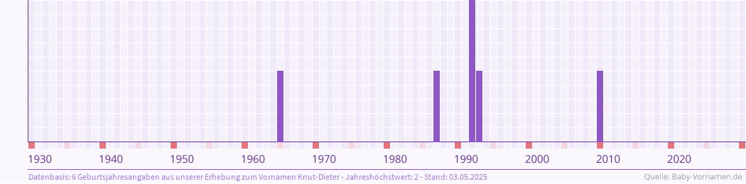 Häufigkeit des Vornamens Knut-Dieter nach Geburtsjahren von 1930 bis heute