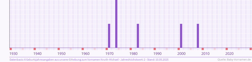 Häufigkeit des Vornamens Knuth-Michael nach Geburtsjahren von 1930 bis heute