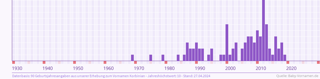 Statistik der Geburtsjahre des Namens Korbinian