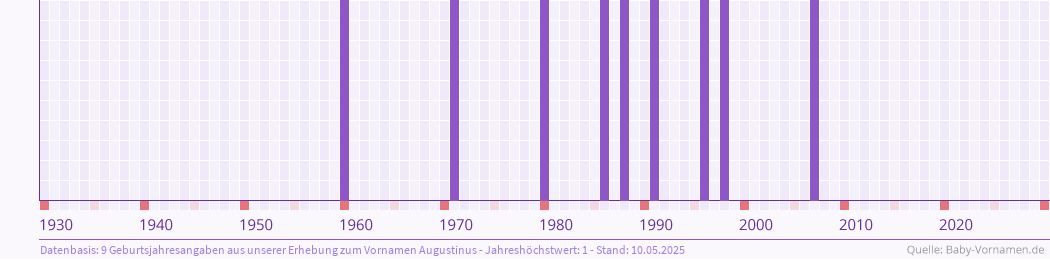 Häufigkeit des Vornamens Augustinus nach Geburtsjahren von 1930 bis heute