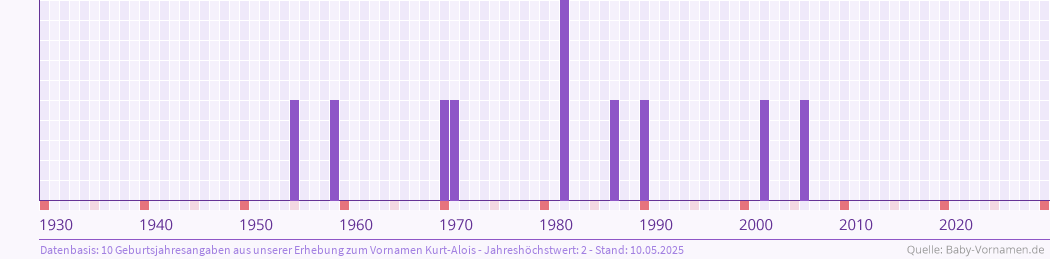 Häufigkeit des Vornamens Kurt-Alois nach Geburtsjahren von 1930 bis heute