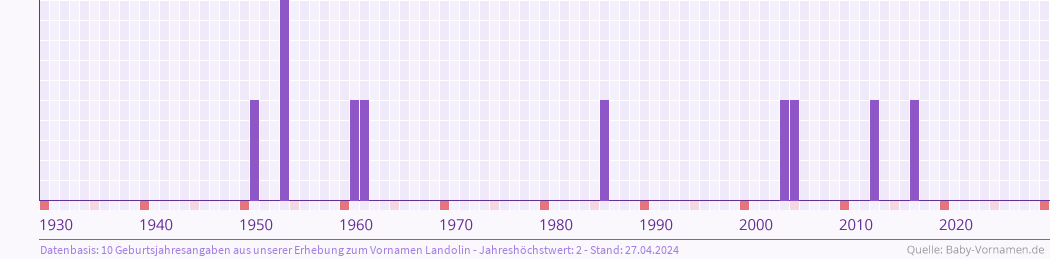Statistik der Geburtsjahre des Namens Landolin