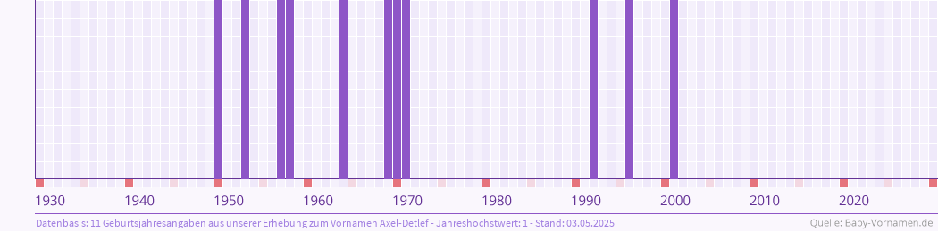 Häufigkeit des Vornamens Axel-Detlef nach Geburtsjahren von 1930 bis heute