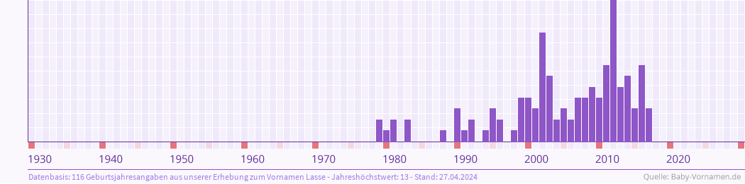 Häufigkeit des Vornamens Lasse nach Geburtsjahren von 1930 bis heute