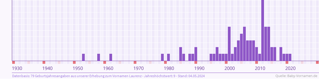 Statistik der Geburtsjahre des Namens Laurenz